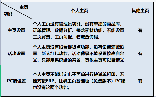 群接龙主页区别及费用操作示意图